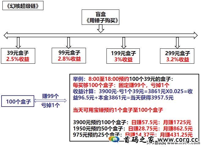 幻核超级链盲盒NFT：解锁数字资产收益新模式！