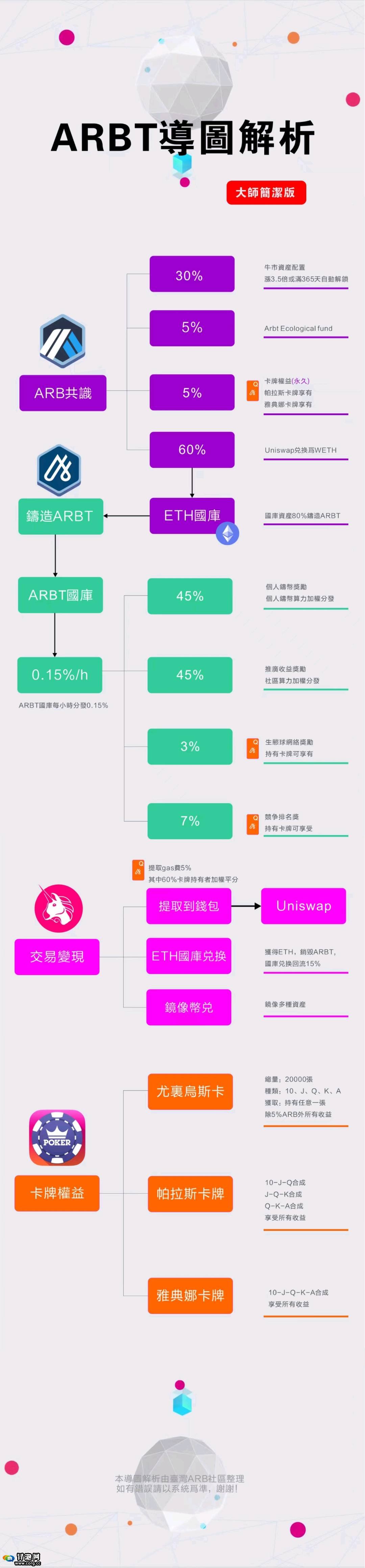 ARBT开创平权铸币模式，0首发，0预挖，B价只涨不跌，共同布局未来牛市，见证千倍币万倍币的