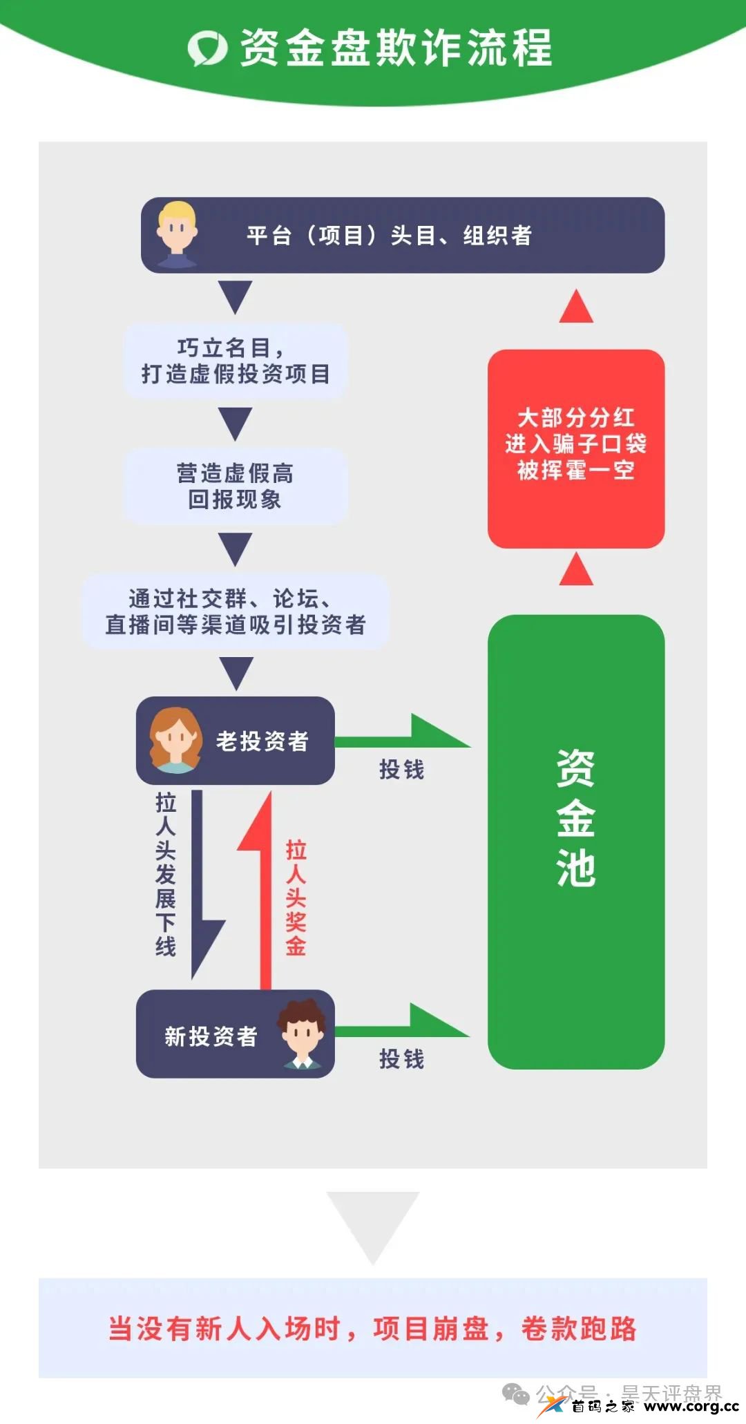 芯光云X-Cloud典型的分红类资金盘骗局