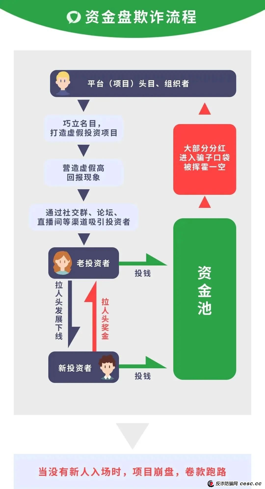 “顶峰商会”彩票跟单资金盘预警！